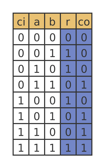 Binary addition truth table