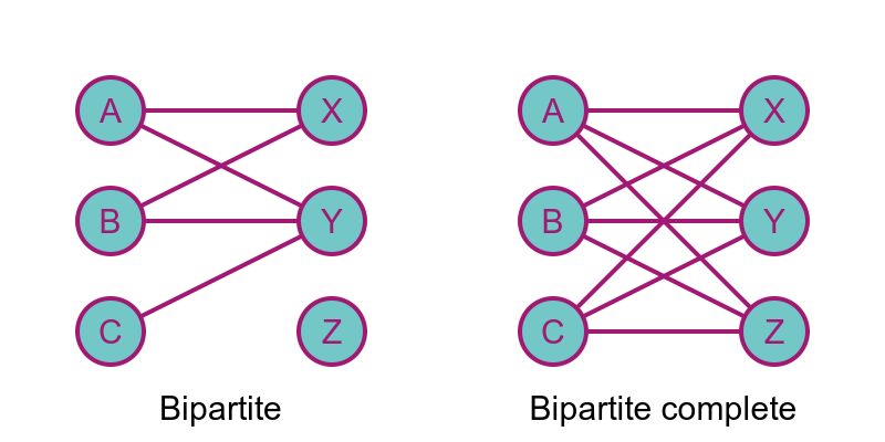 Bipartite graph