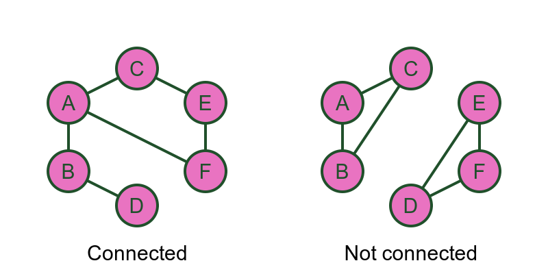 Connected graph