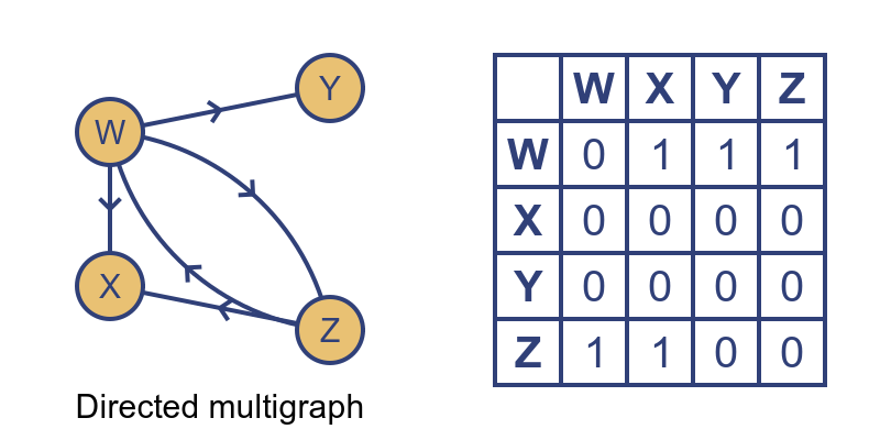 Adjacency matrix of directed graph