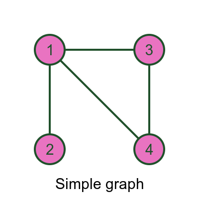 Simple graph