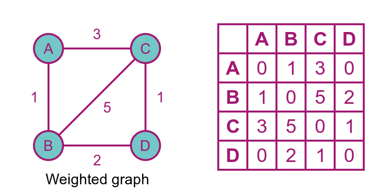 Adjacency matrix of weighted graph