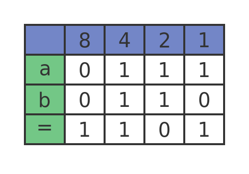 Binary addition numbers