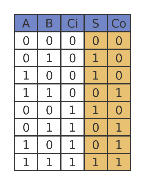 Adder truth table