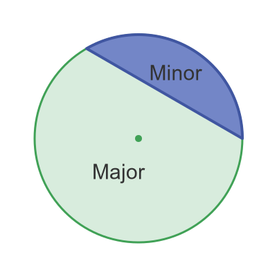 Major and minor sectors of a circle