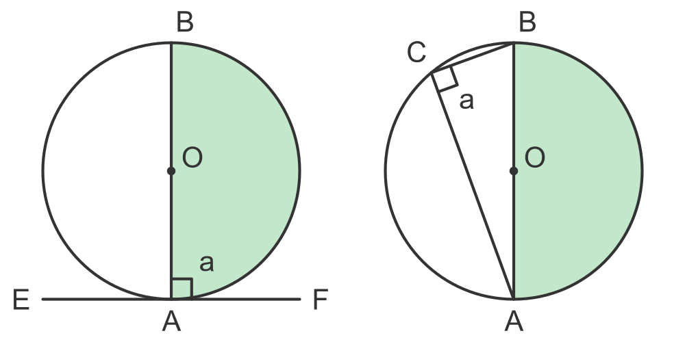 Alternate segment theorem