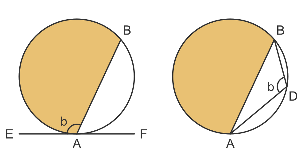 Alternate segment theorem