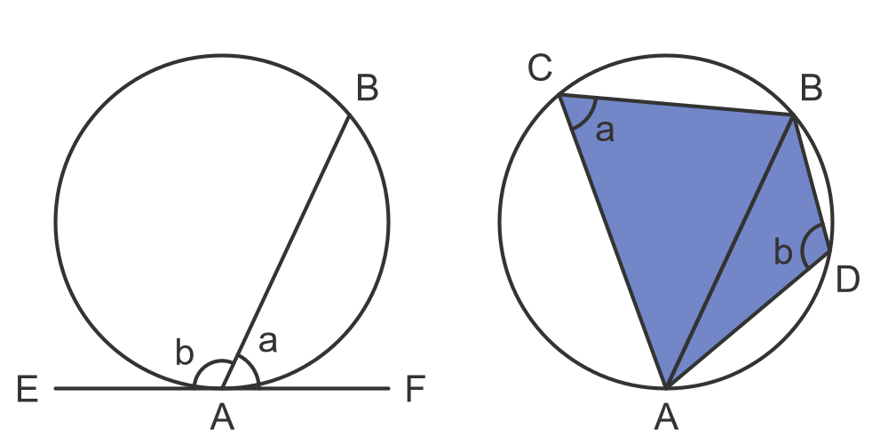 Alternate segment theorem