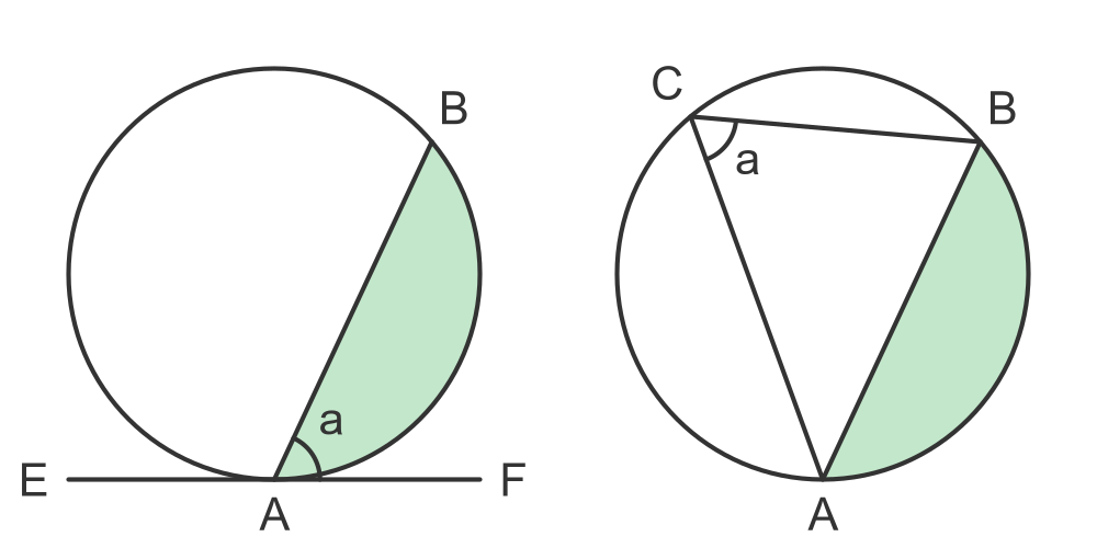 Alternate segment theorem