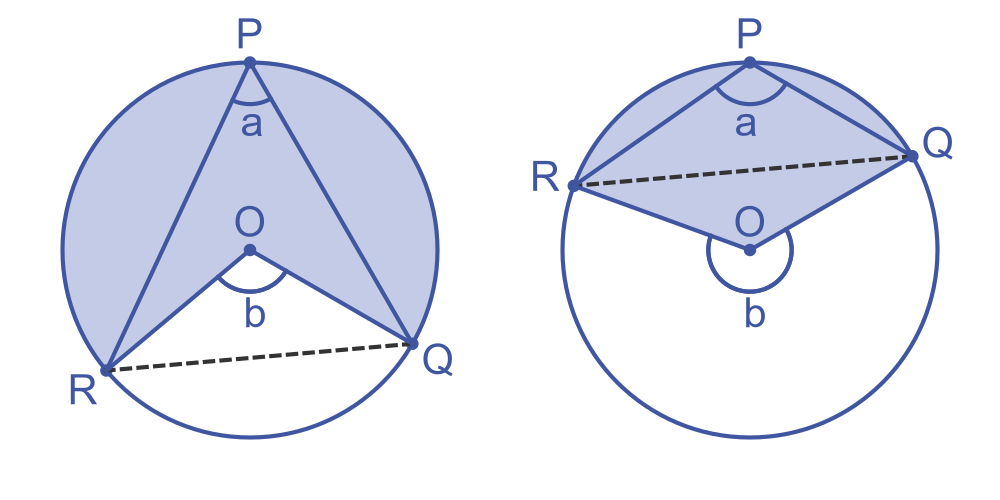 Angle at the centre of a circle alternative