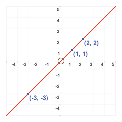 Graph of line y = x
