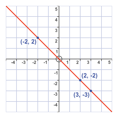 Graph of line y = -x