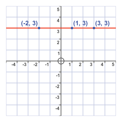 Graph of line y = 3