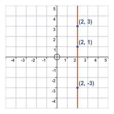 Graph of line x = 2