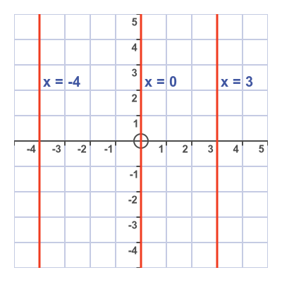 Graph of lines y = a