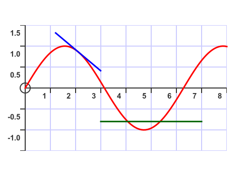 Lines on graph