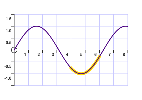 Higlighting a section