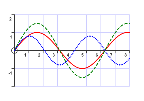 Dashed plot