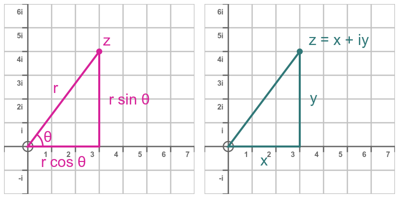 Modulus argument form