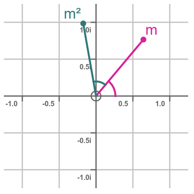 De Moivre's theorem