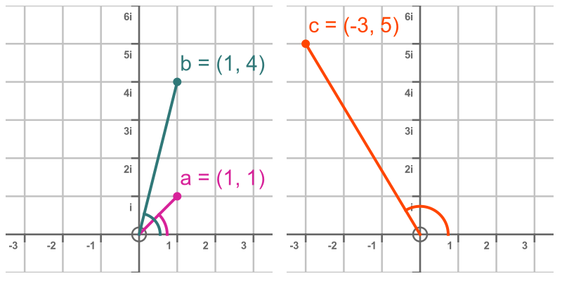 Complex multiplication