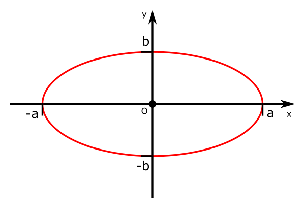 GraphicMaths - Parametric equation of ellipse