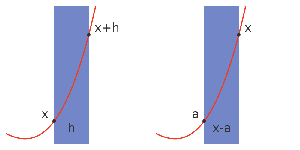 Proof of chain rule