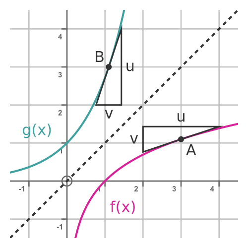 Inverse of f(x)