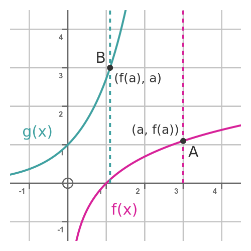 Inverse of f(x)