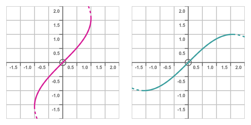 GraphicMaths - Differentiation - derivative of an inverse function