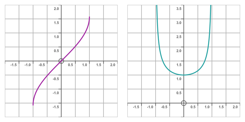 Inverse sine function