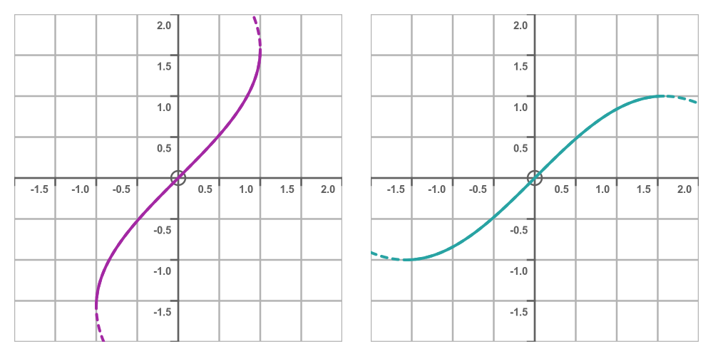 Inverse sine function