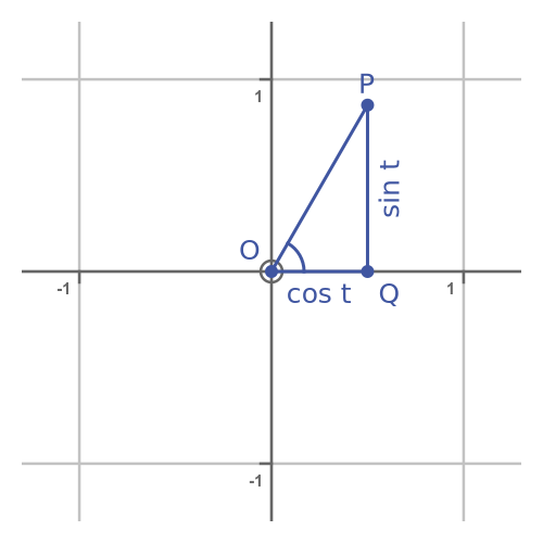 Circle parametric equation