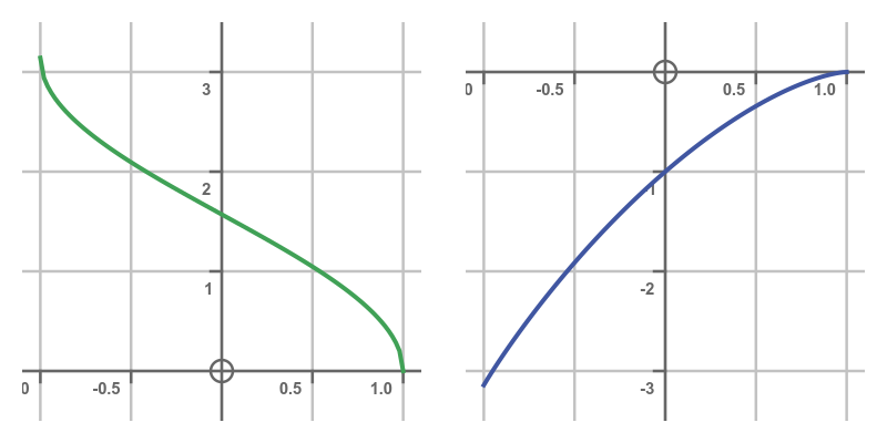 Inverse trigonometric functions