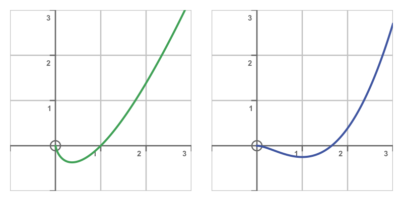 Logarithmic functions