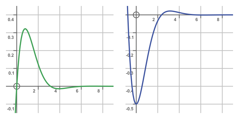 Trigonometric functions