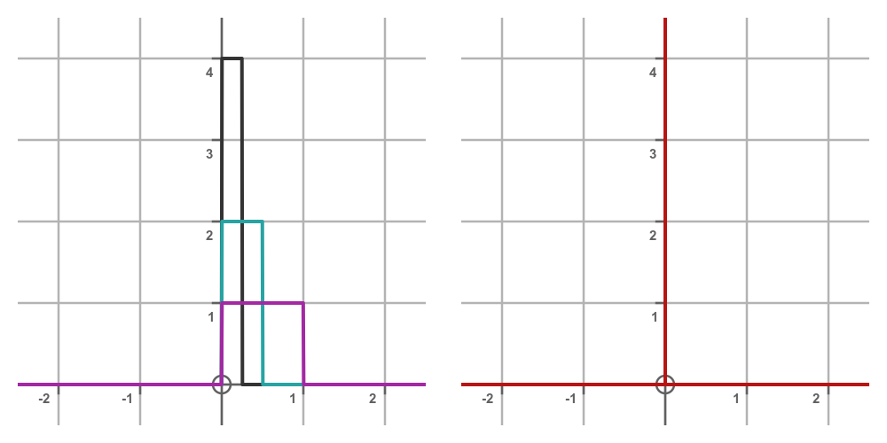 Dirac delta function