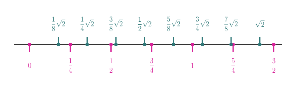 Real number line