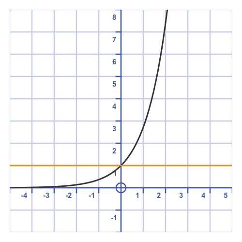 Maclaurin expansion of exponential function graph 1 term
