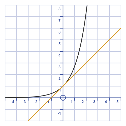 Maclaurin expansion of exponential function graph 2 terms