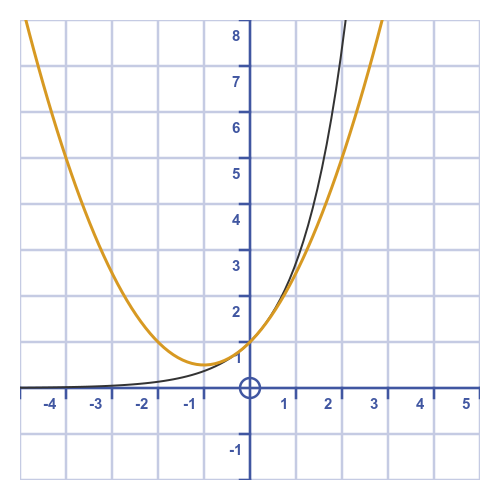 Maclaurin expansion of exponential function graph 3 terms
