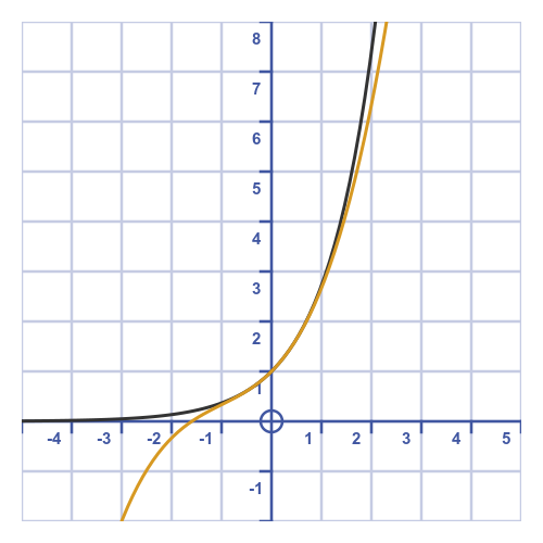 Maclaurin expansion of exponential function graph 4 terms