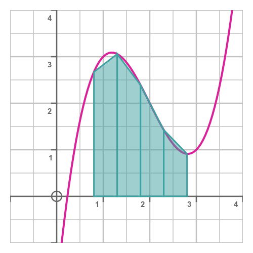 Trapezium rule