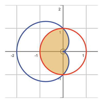 Area between curves