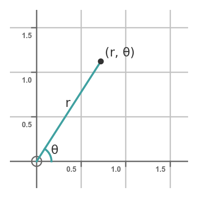 Polar coordinates