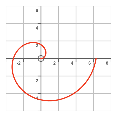 Polar coordinates