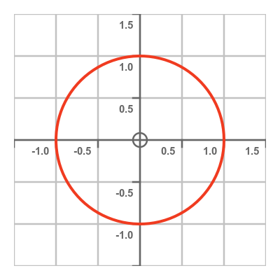 Unit circle