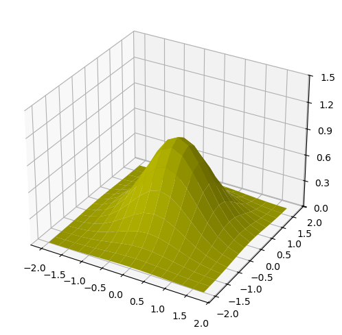 Double integral