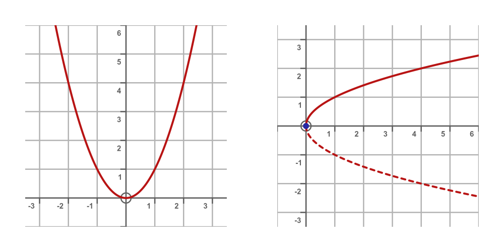x^2 graph