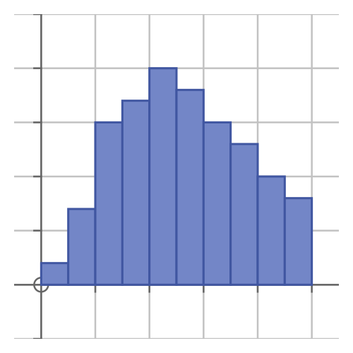 Histogram